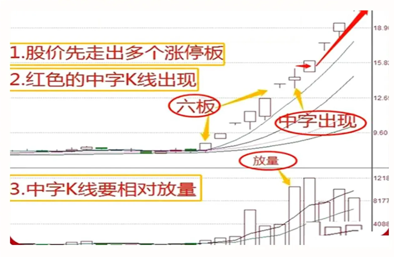 中国股市一旦遇见中字形态我会果断上车坐等主力抬轿
