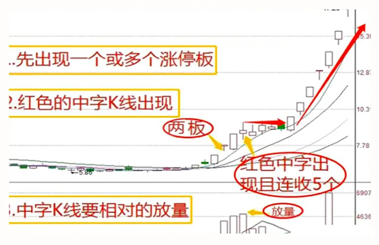 中国股市一旦遇见中字形态我会果断上车坐等主力抬轿