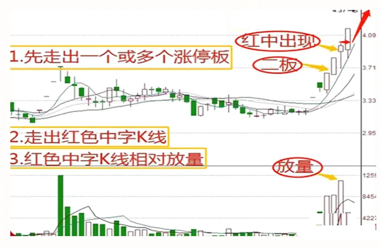 中国股市一旦遇见中字形态我会果断上车坐等主力抬轿