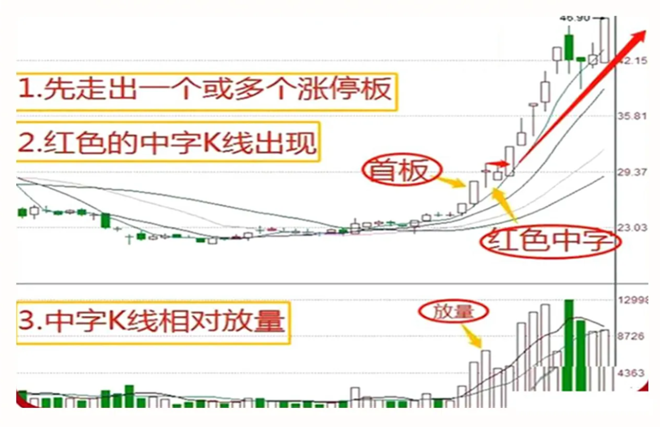 中国股市一旦遇见中字形态我会果断上车坐等主力抬轿