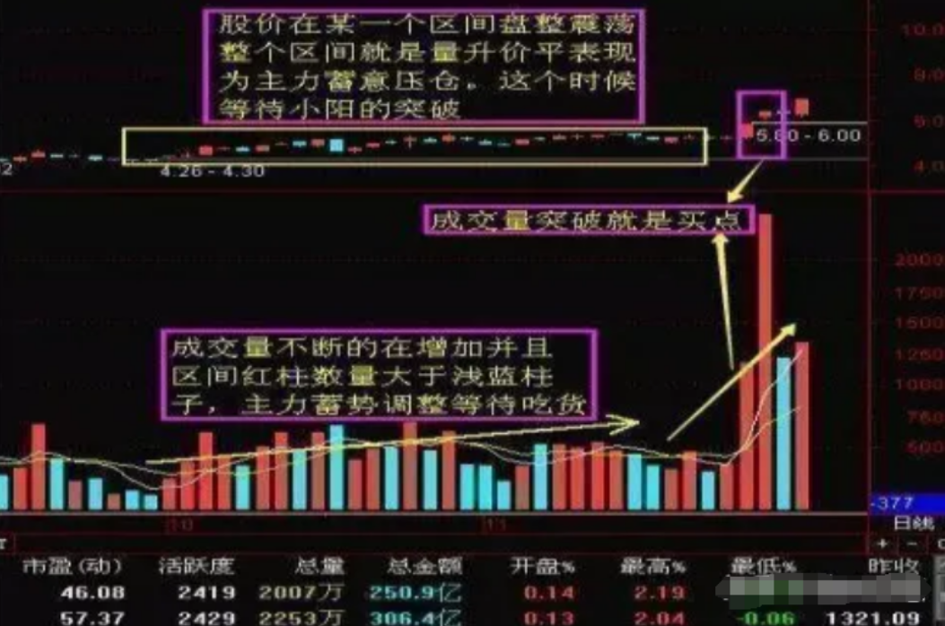 炒股其实不需要懂太多看懂量价关系悟透之后离财富就不远了