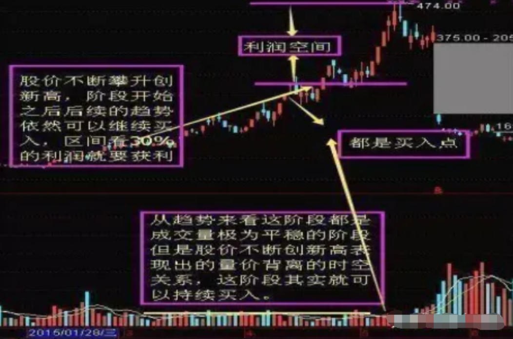 炒股其实不需要懂太多看懂量价关系悟透之后离财富就不远了
