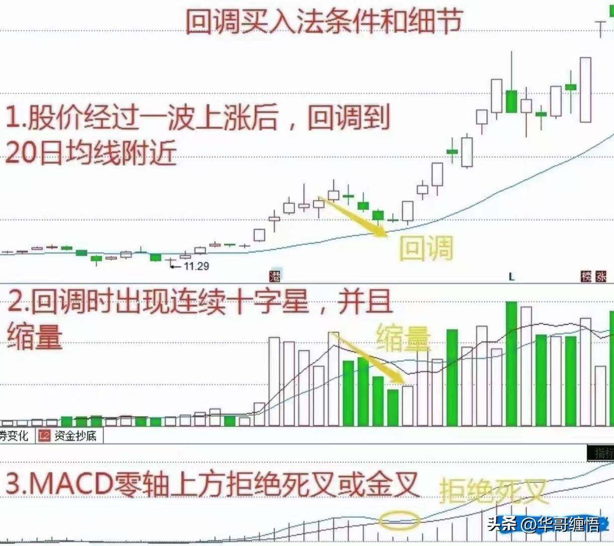 回调买入法低吸战法一
