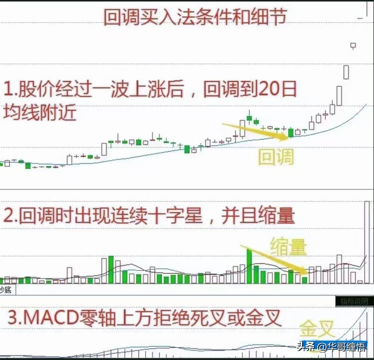 回调买入法低吸战法一