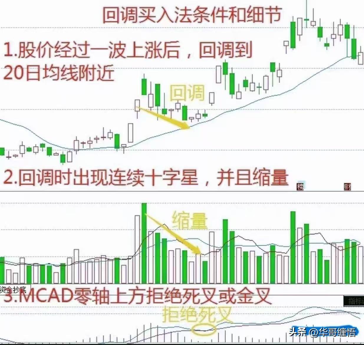 回调买入法低吸战法一