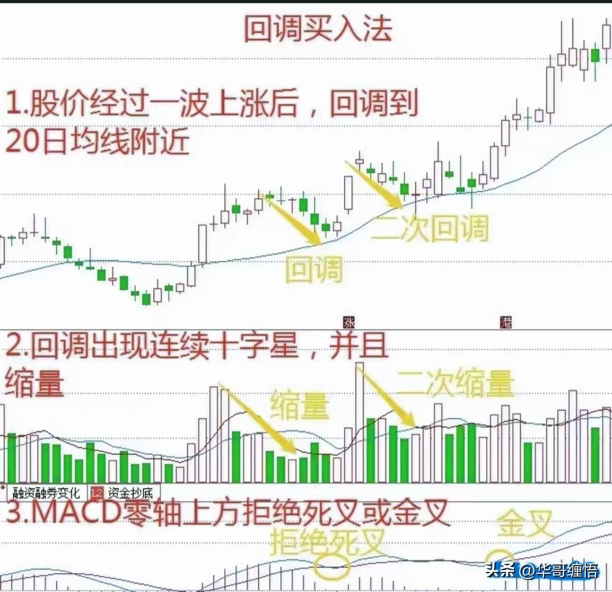 回调买入法低吸战法一