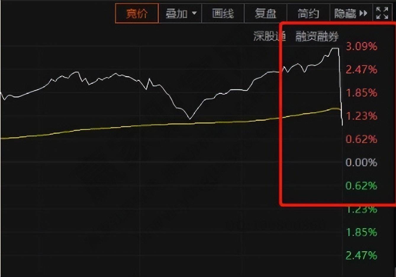 股市学习笔记尾盘异动打压趋势分析及需警惕的关键事项