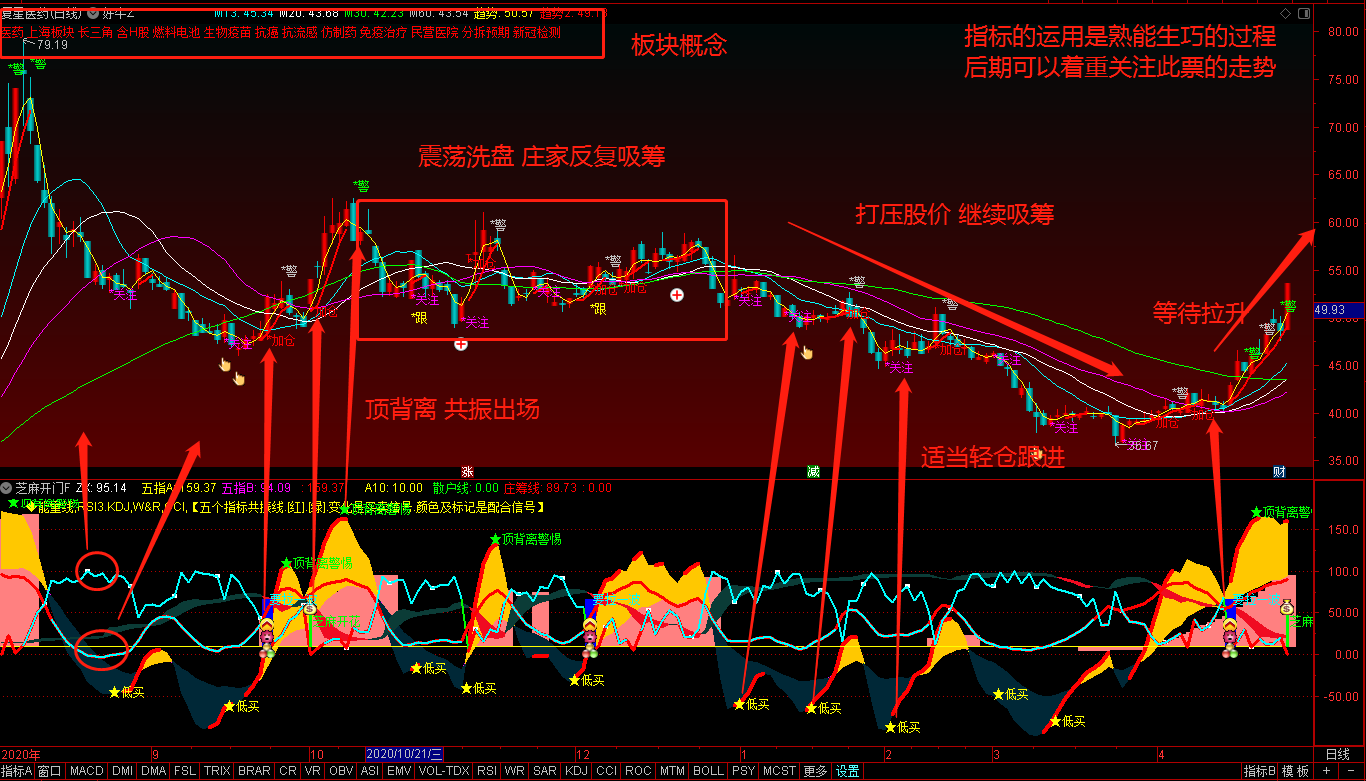 通达信技术指标复盘