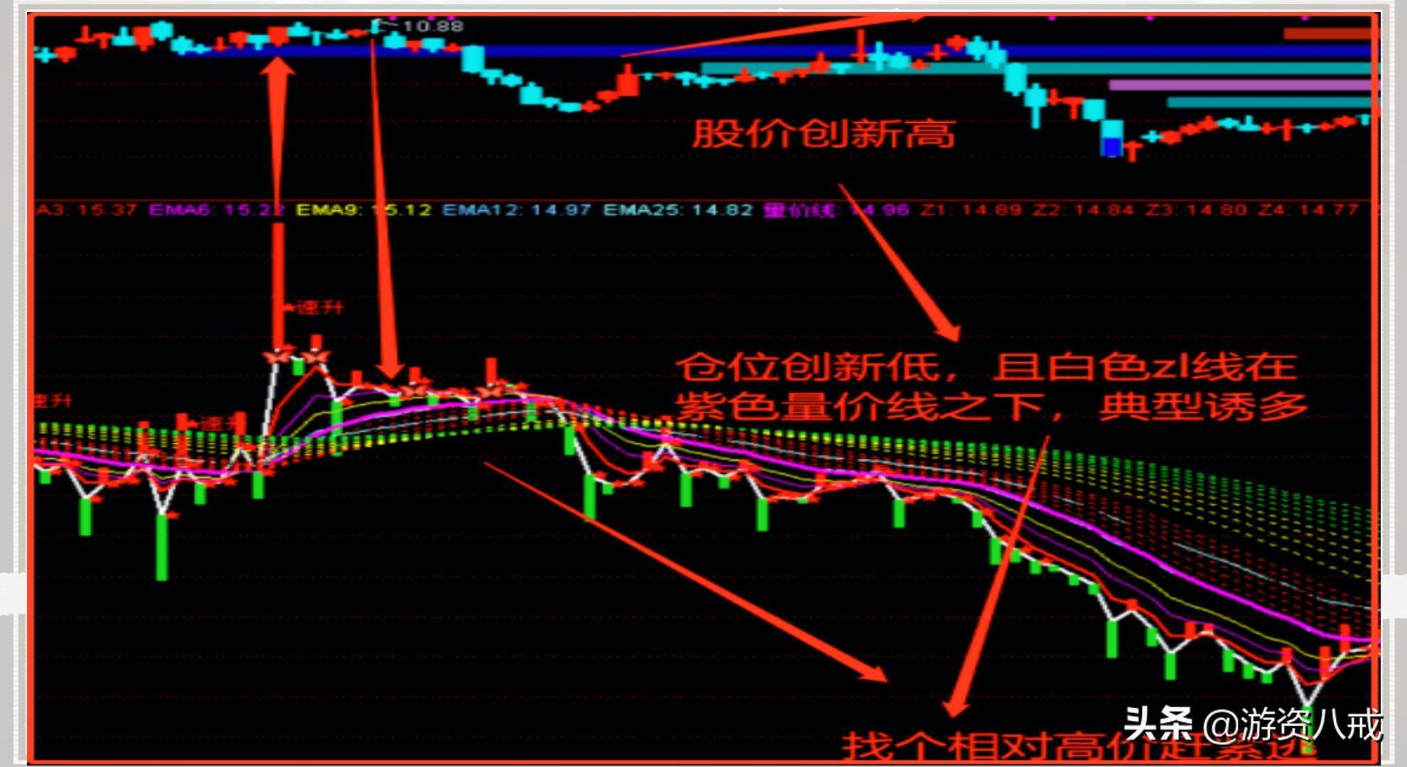 识别主力陷阱主力持仓幅图公式分享