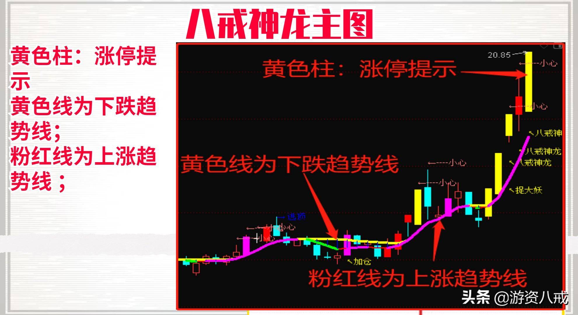 八戒神龙主图新思路无未来函数源码分享