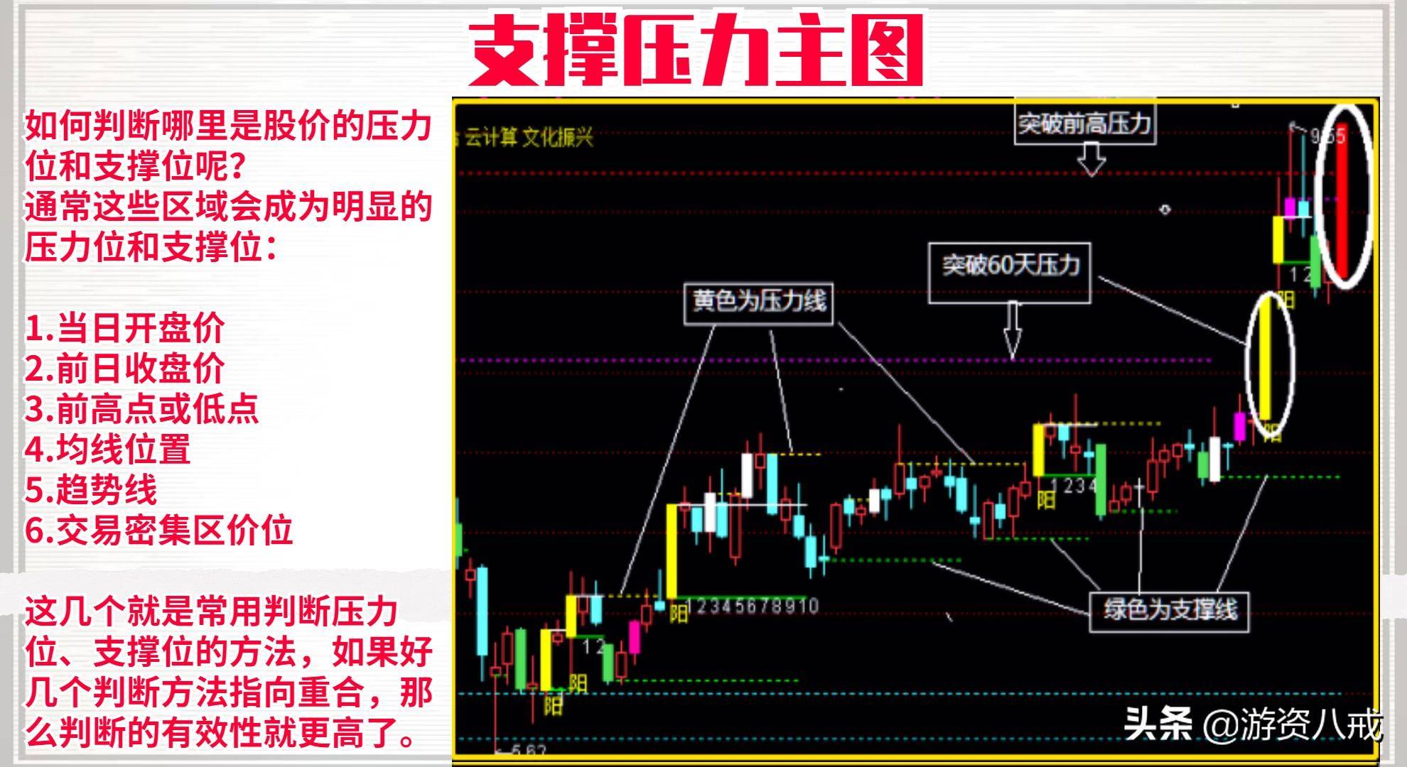 支撑压力主图自动画线自动为你画好压力和支撑位让你一目了然