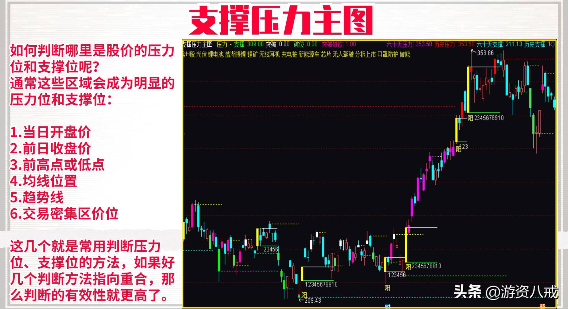 支撑压力主图自动画线自动为你画好压力和支撑位让你一目了然
