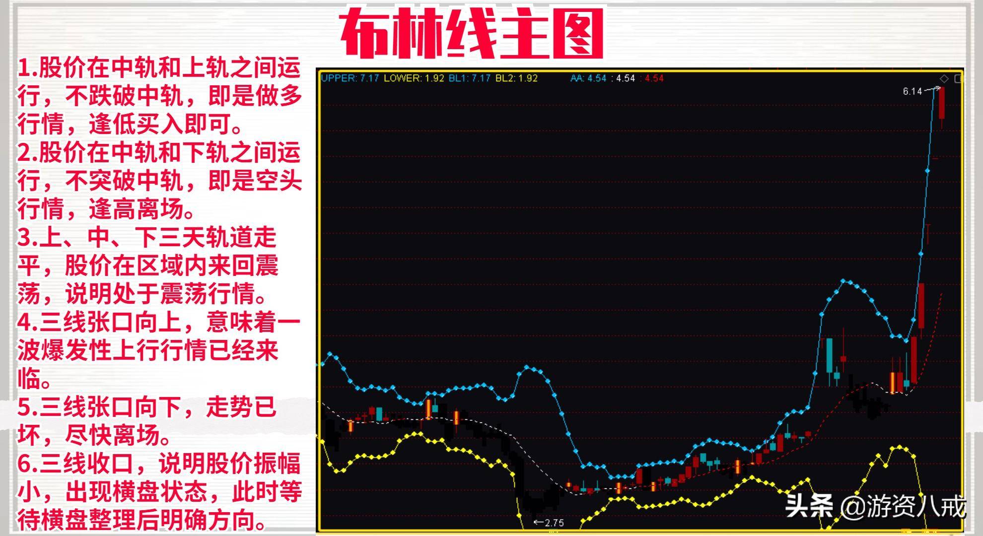 布林线主图源码分享无未来函数流行过的操盘手法