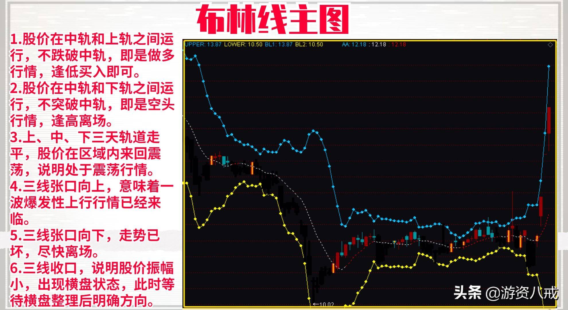 布林线主图源码分享无未来函数流行过的操盘手法