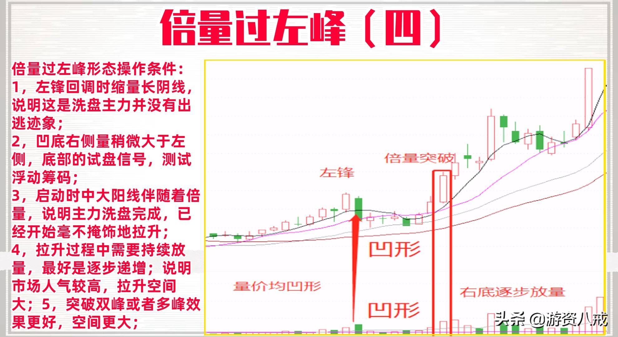 倍量过左锋选股源码分享