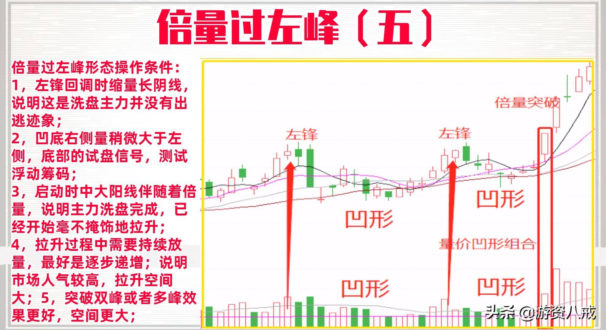 倍量过左锋选股源码分享