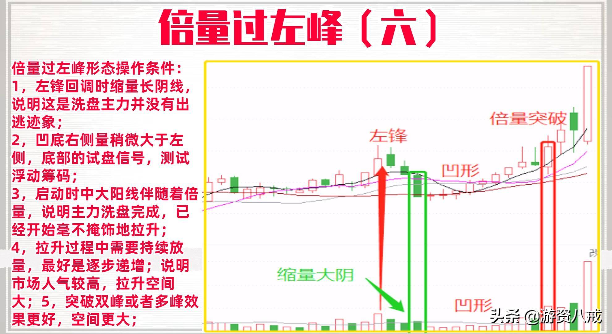 倍量过左锋选股源码分享
