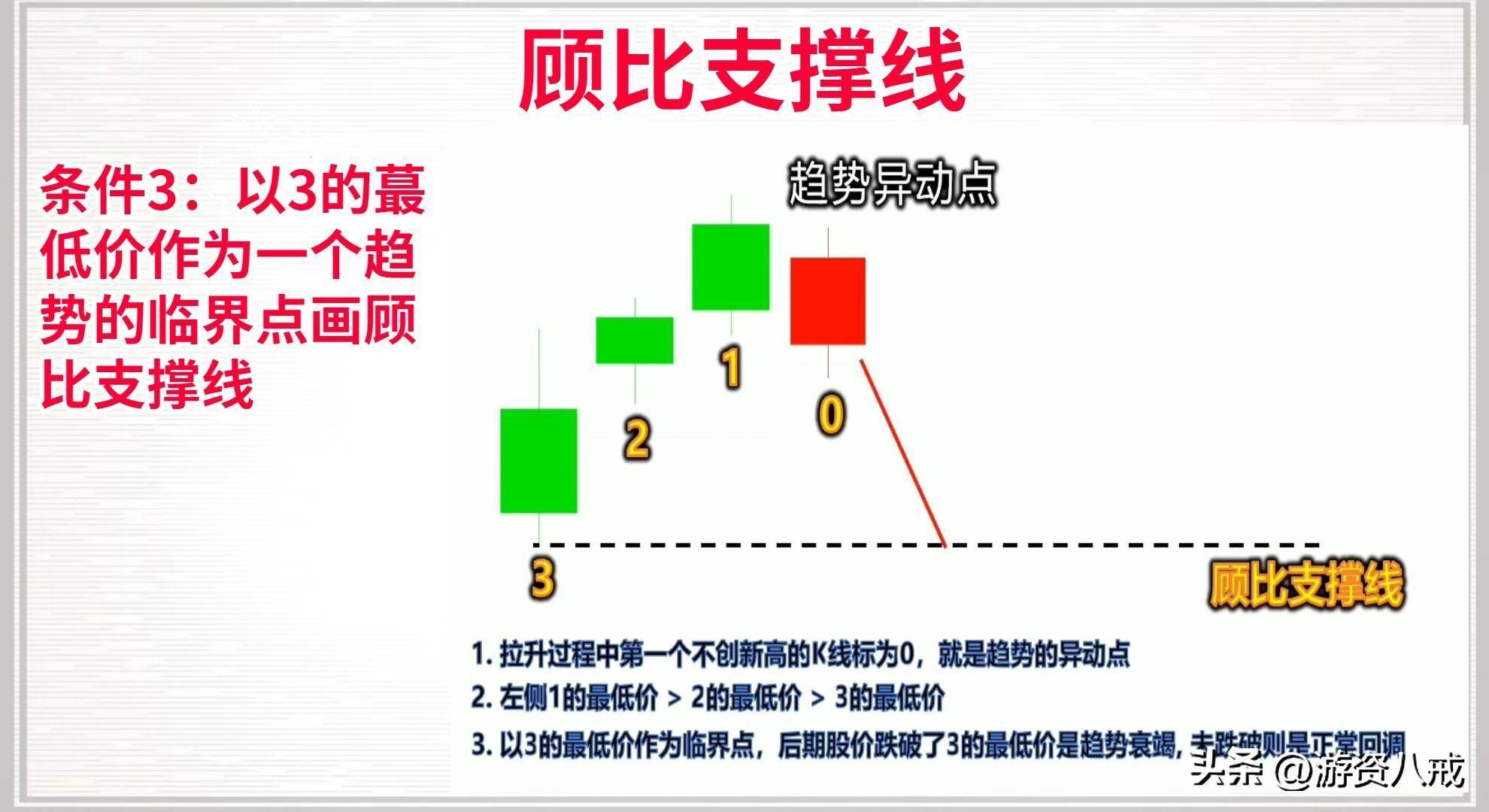 顾比支撑压力线源码编写叠加单阳不破洗盘牢记主力的特殊买点