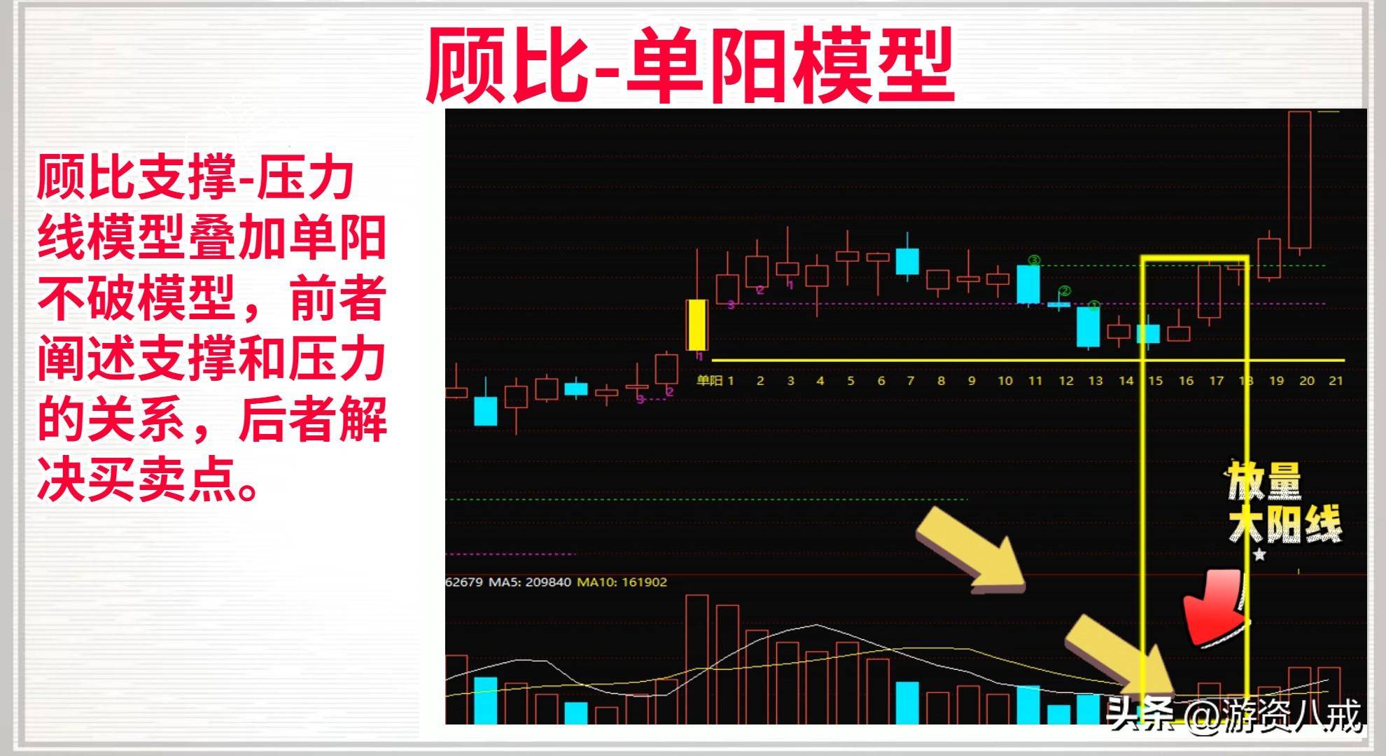 顾比支撑压力线源码编写叠加单阳不破洗盘牢记主力的特殊买点