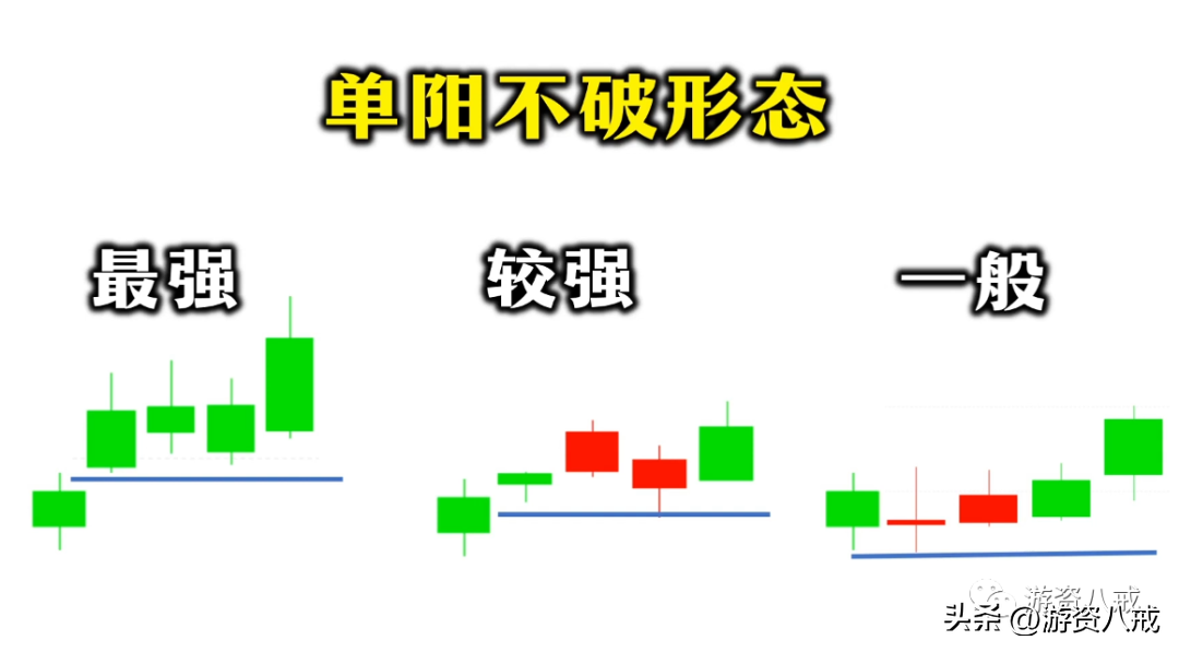 单阳不破形态3种模型源码编写一根单阳看清主力真相!