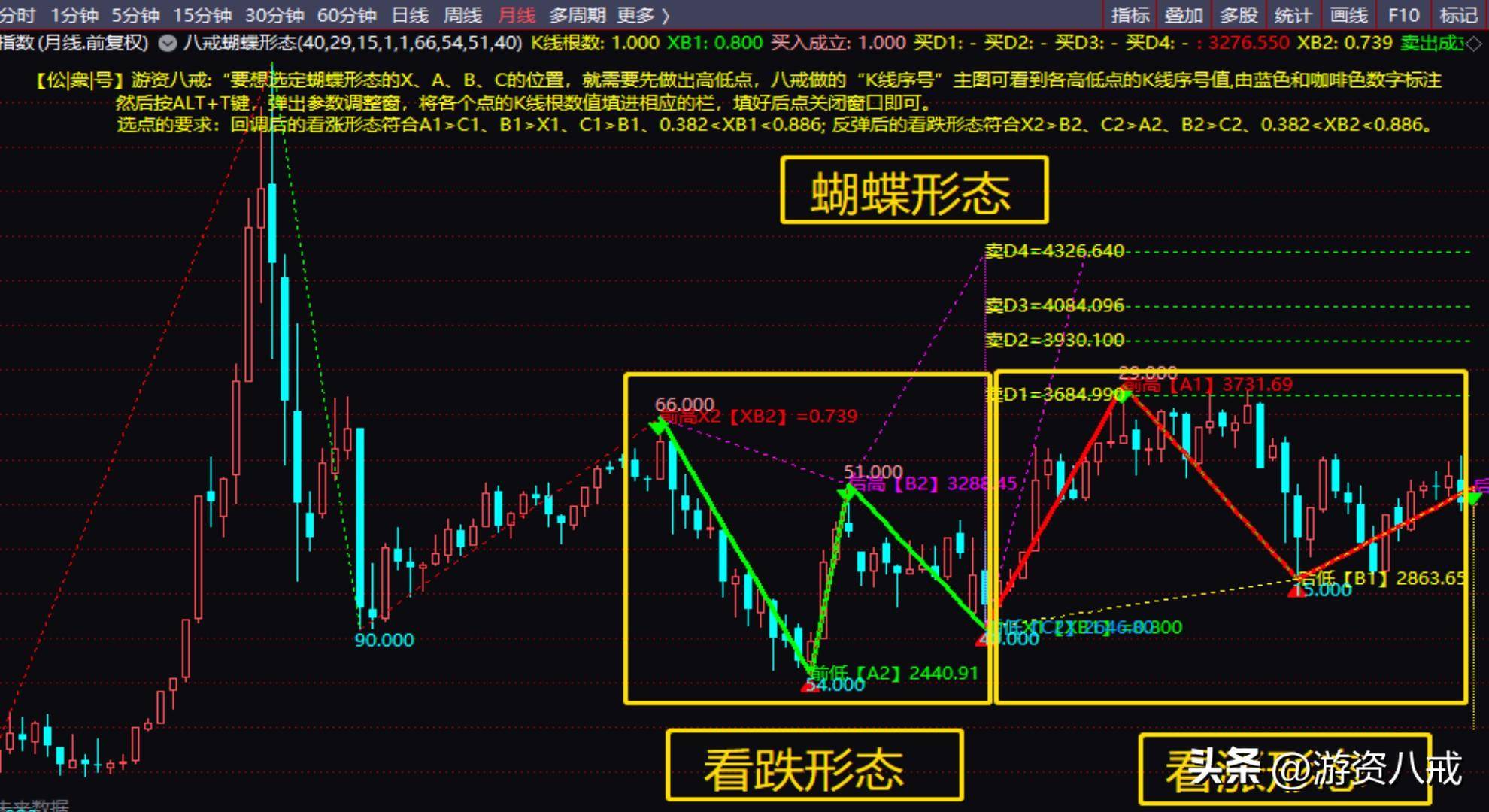 蝴蝶形态上涨形态源码编写黄金分割公式预测高点！