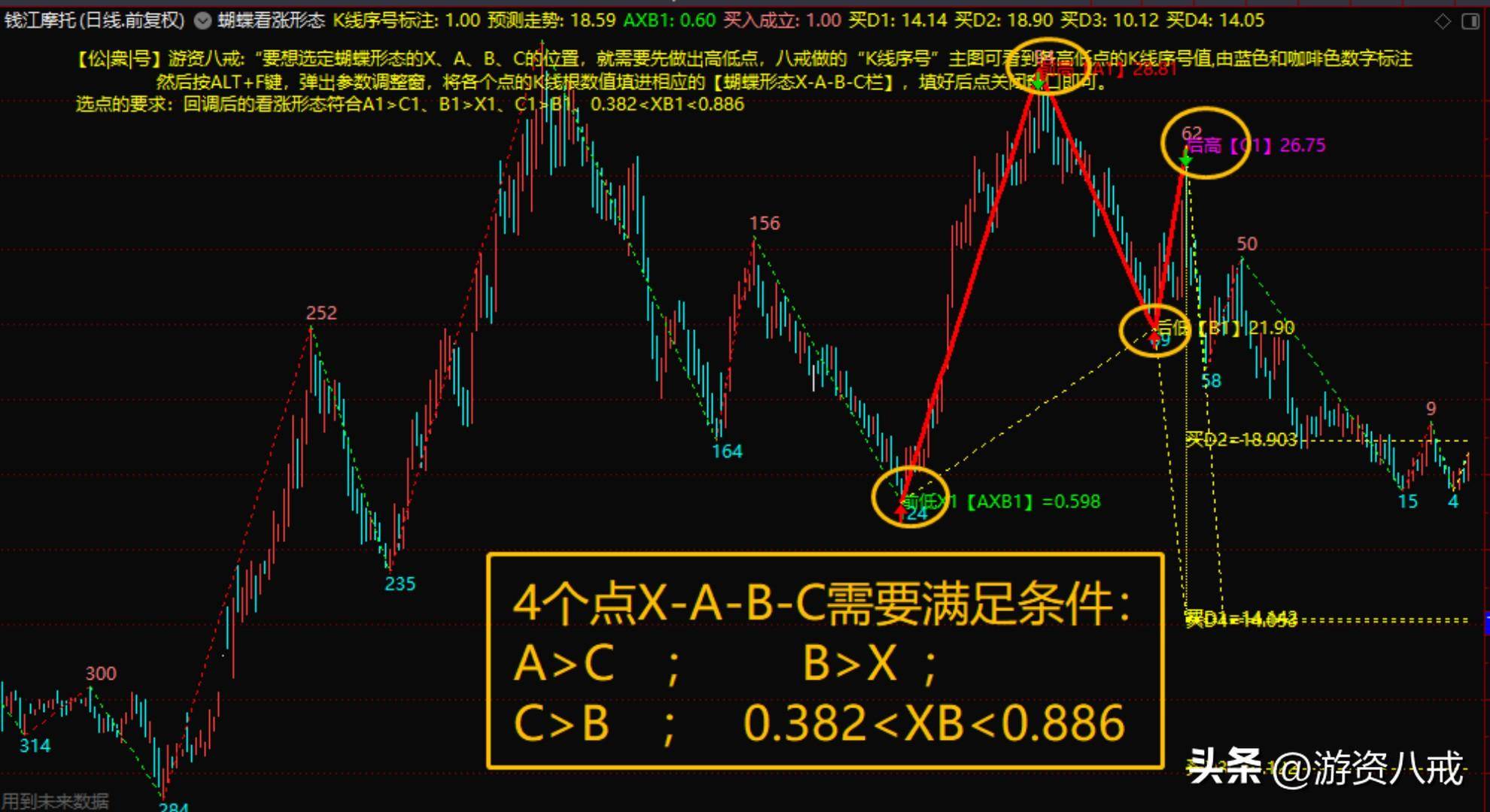 蝴蝶形态上涨形态源码编写黄金分割公式预测高点!