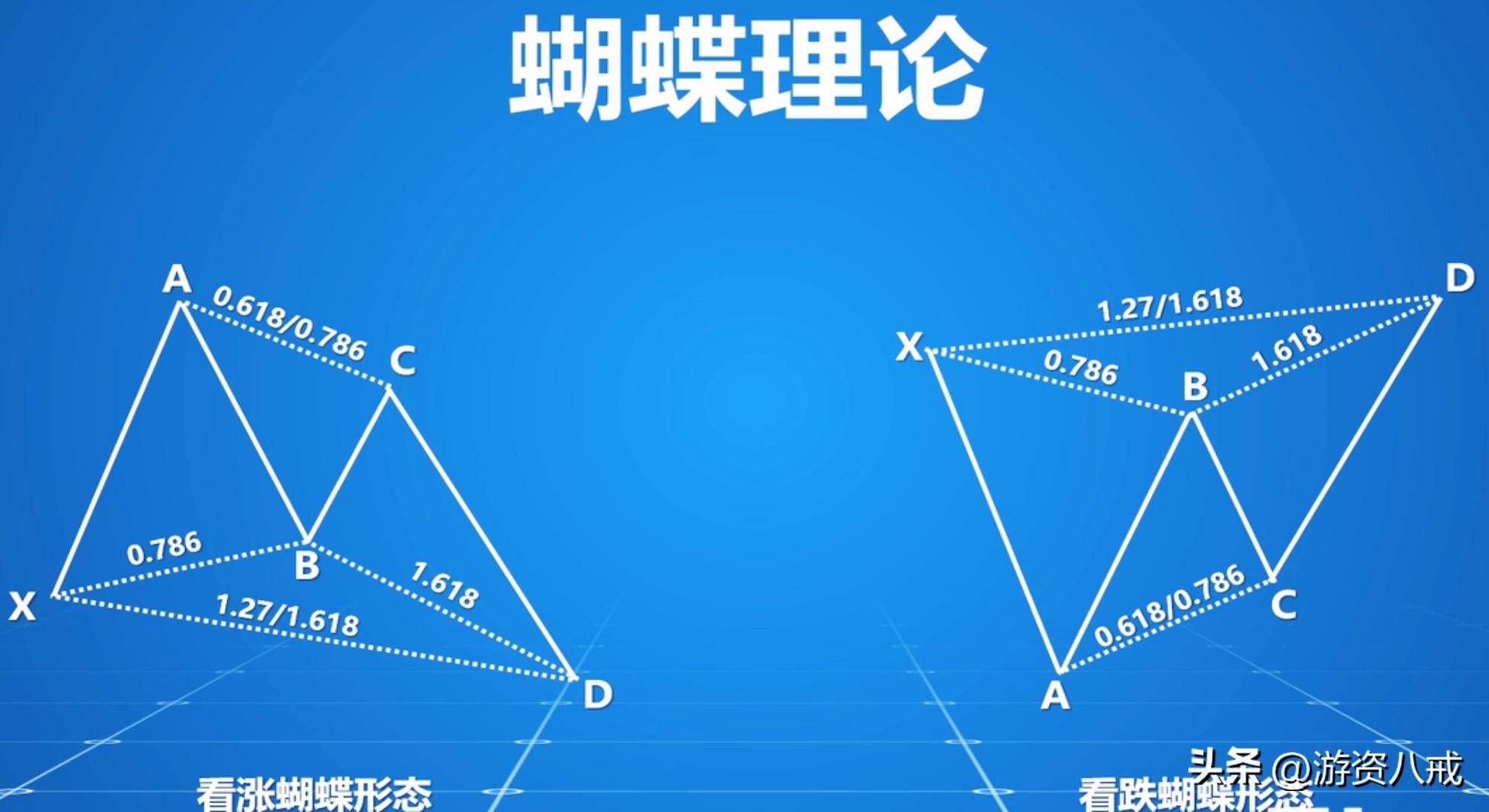 蝴蝶形态下跌形态源码编写黄金分割公式预测高点！