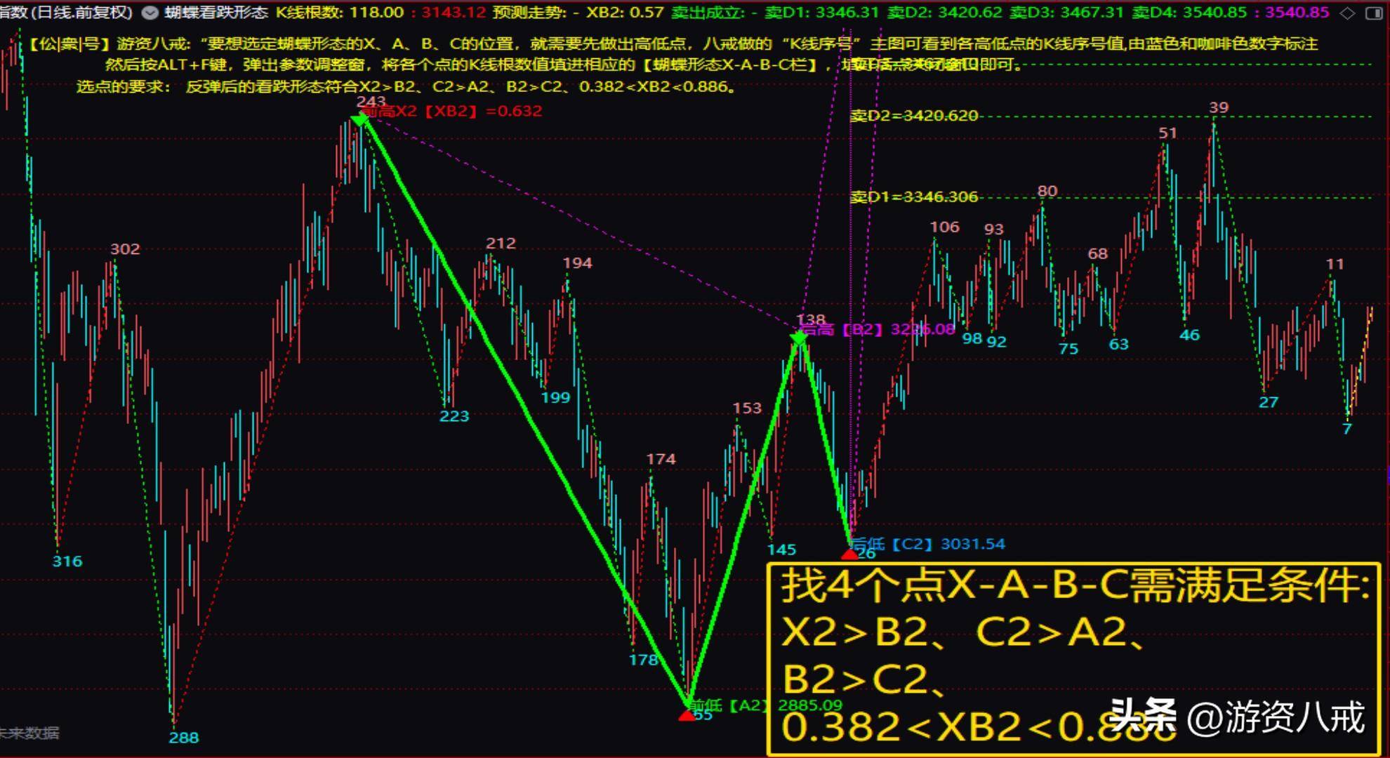蝴蝶形态下跌形态源码编写黄金分割公式预测高点!