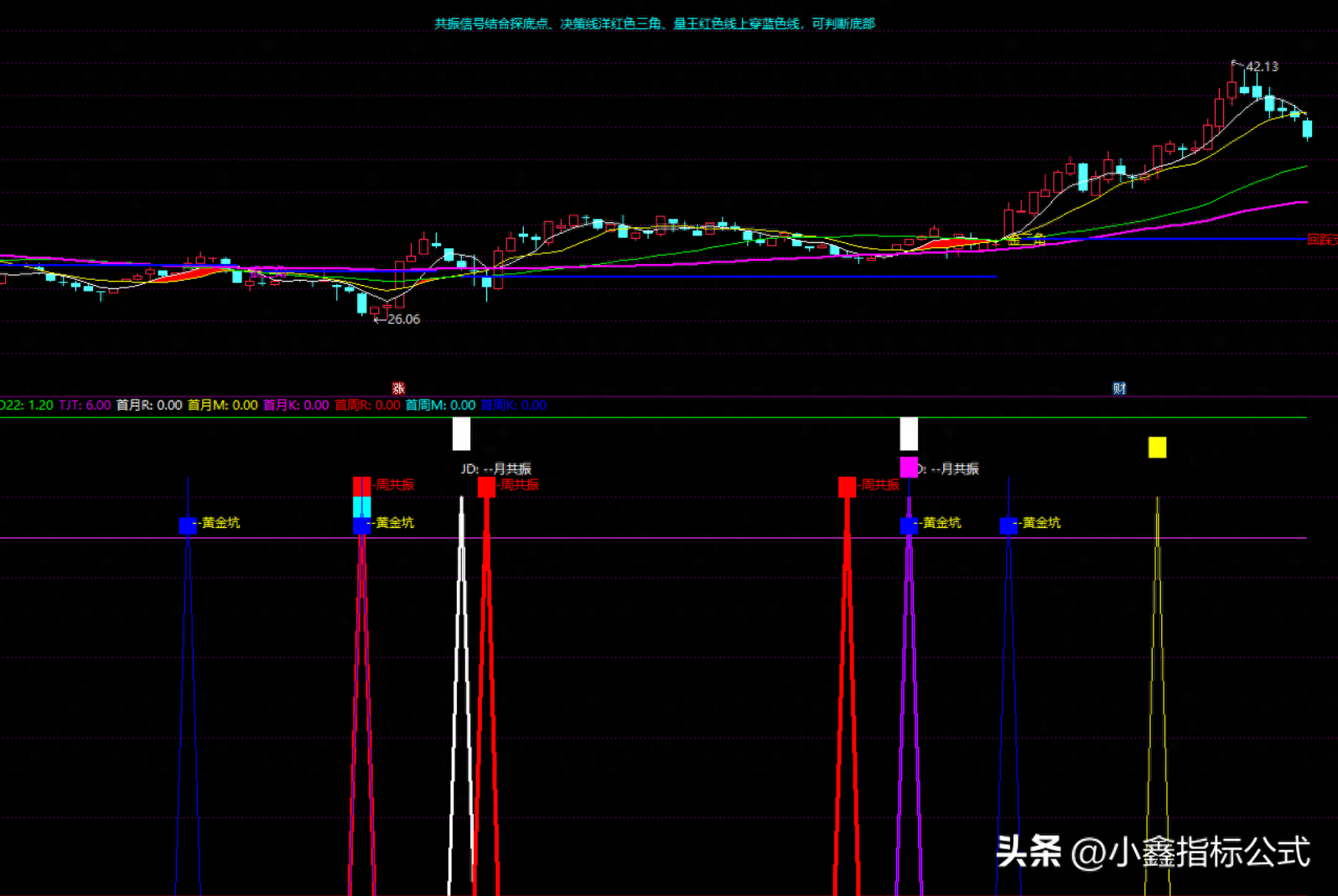 通达信公式共振决策副图