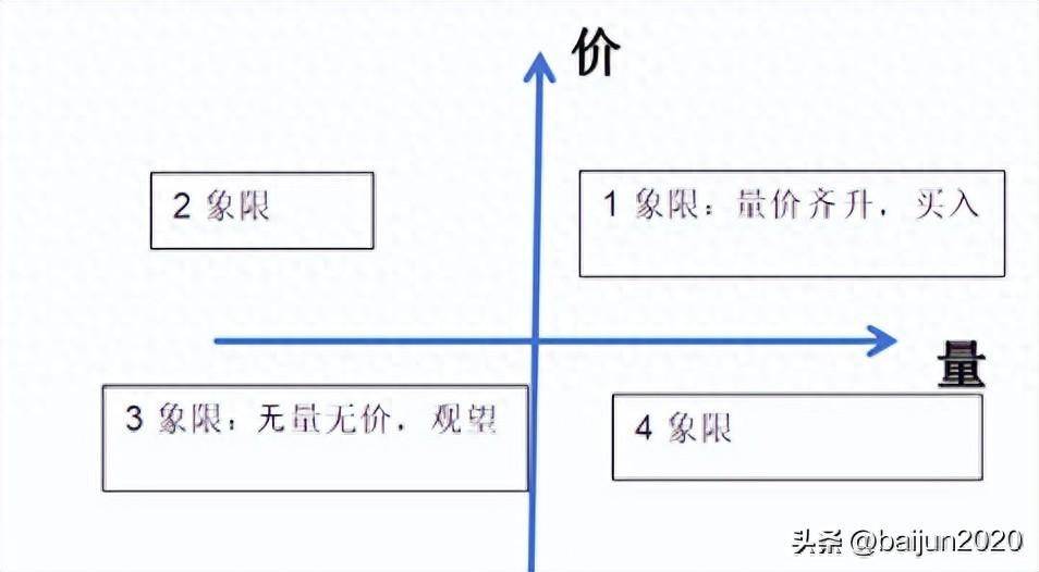 股市笔记回顾量价关系再思考