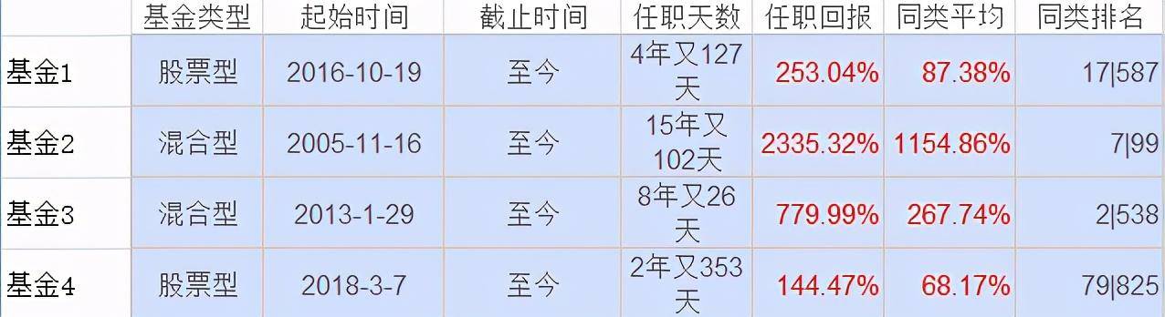 教你如何选择优质基金