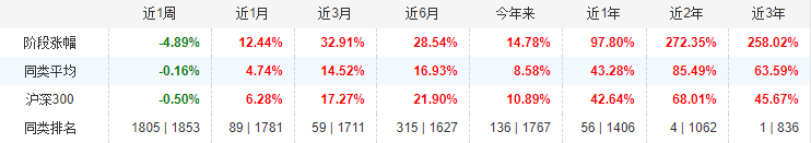 教你如何选择优质基金