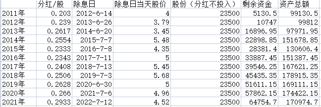 一直持有高股息的分红股票能否实现财富自由