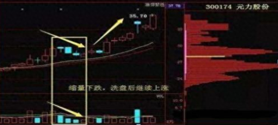 主力资金大量流出股票却是上涨时分清洗盘与出货看成交量！