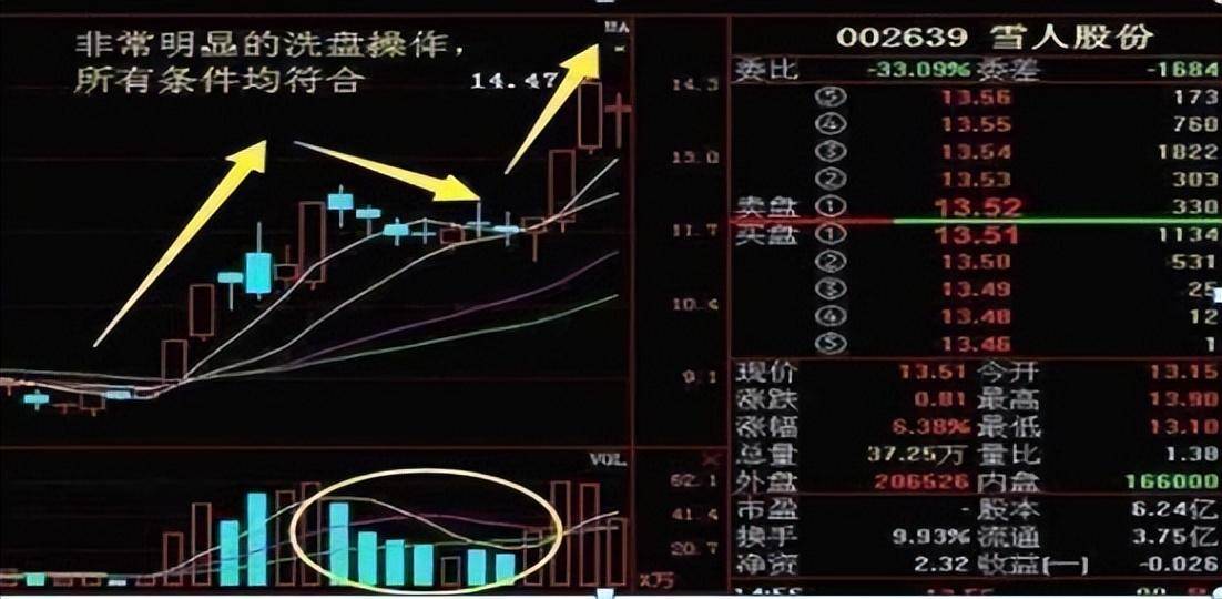 主力资金大量流出股票却是上涨时分清洗盘与出货看成交量!