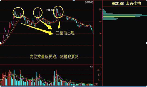 主力资金大量流出股票却是上涨时分清洗盘与出货看成交量!
