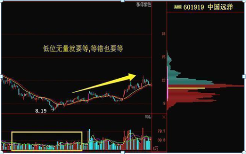 主力资金大量流出股票却是上涨时分清洗盘与出货看成交量!