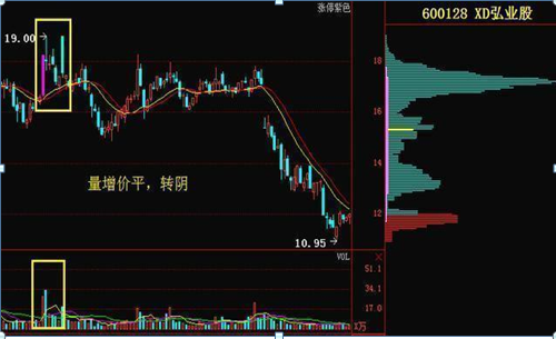 主力资金大量流出股票却是上涨时分清洗盘与出货看成交量!