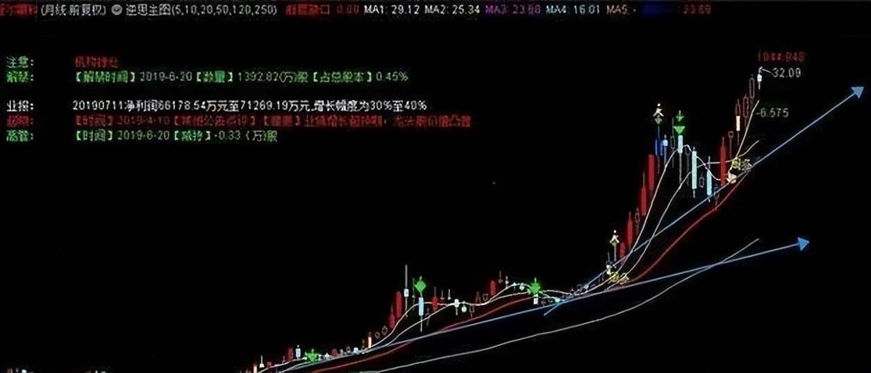 A股市场炒股秘诀月线看趋势周线看方向日线看买卖！