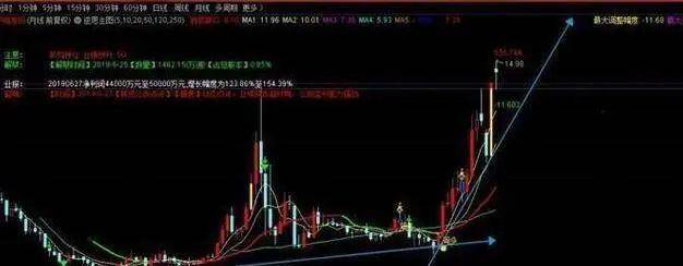 A股市场炒股秘诀月线看趋势周线看方向日线看买卖！