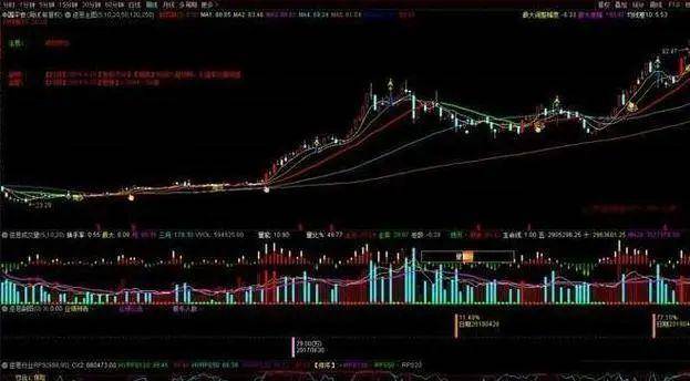 A股市场炒股秘诀月线看趋势周线看方向日线看买卖！