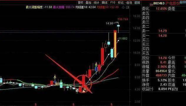 A股市场炒股秘诀月线看趋势周线看方向日线看买卖！