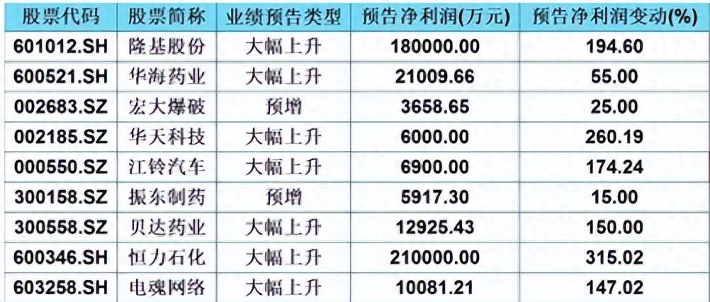 低估值买入才是王道业绩暴增科技股名单值得关注坐等翻100倍