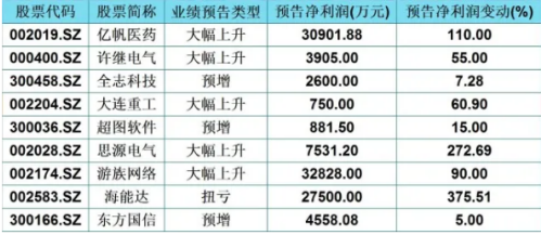 低估值买入才是王道业绩暴增科技股名单值得关注坐等翻100倍