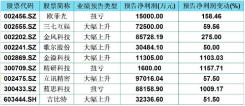 低估值买入才是王道业绩暴增科技股名单值得关注坐等翻100倍