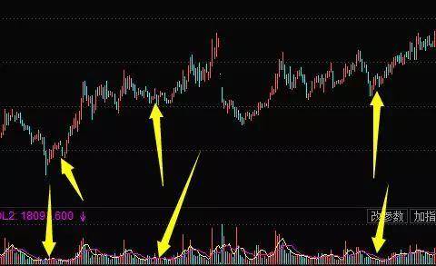A股一旦出现缩量下跌洗盘后市股价直线拉升满仓进入