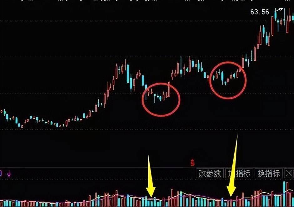 A股一旦出现缩量下跌洗盘后市股价直线拉升满仓进入