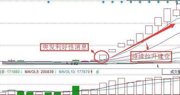 A股一旦出现缩量下跌洗盘后市股价直线拉升满仓进入