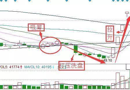 A股一旦出现缩量下跌洗盘后市股价直线拉升满仓进入