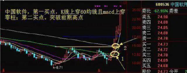 中国股市月线看势周线选股日线分时选买点越简单越赚钱
